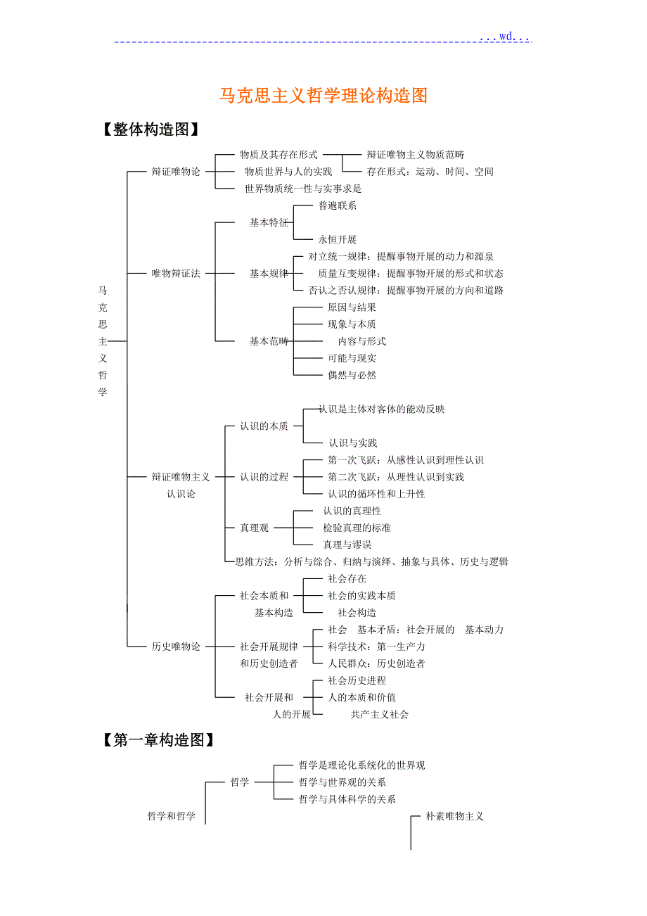 马克思主义哲学知识体系结构图_第1页
