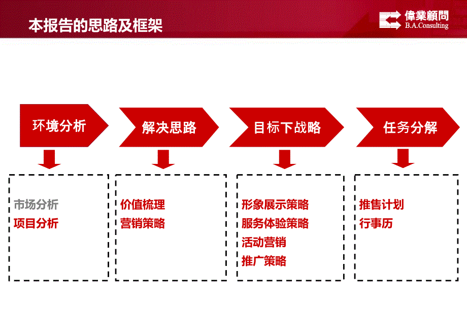 房地产全年营销策划方案114p_第4页