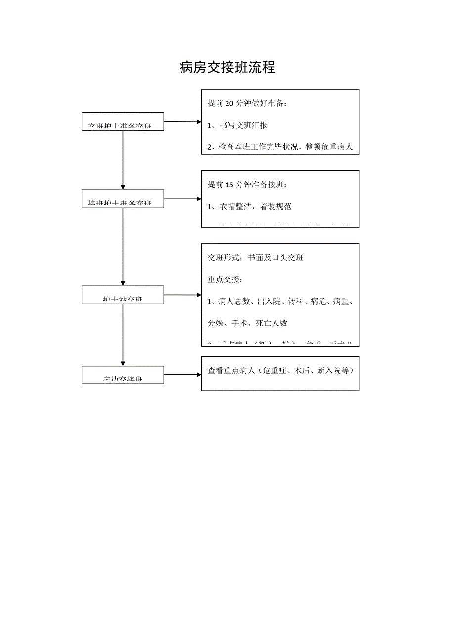 病房交接班流程.docx_第1页