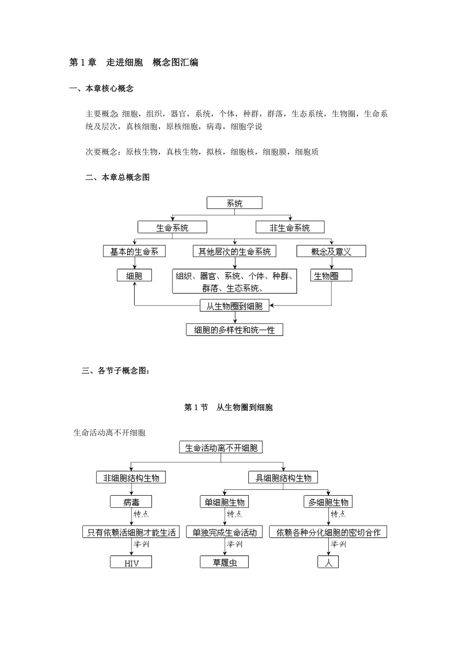 高中生物必修1概念图汇编 刘东齐_第1页