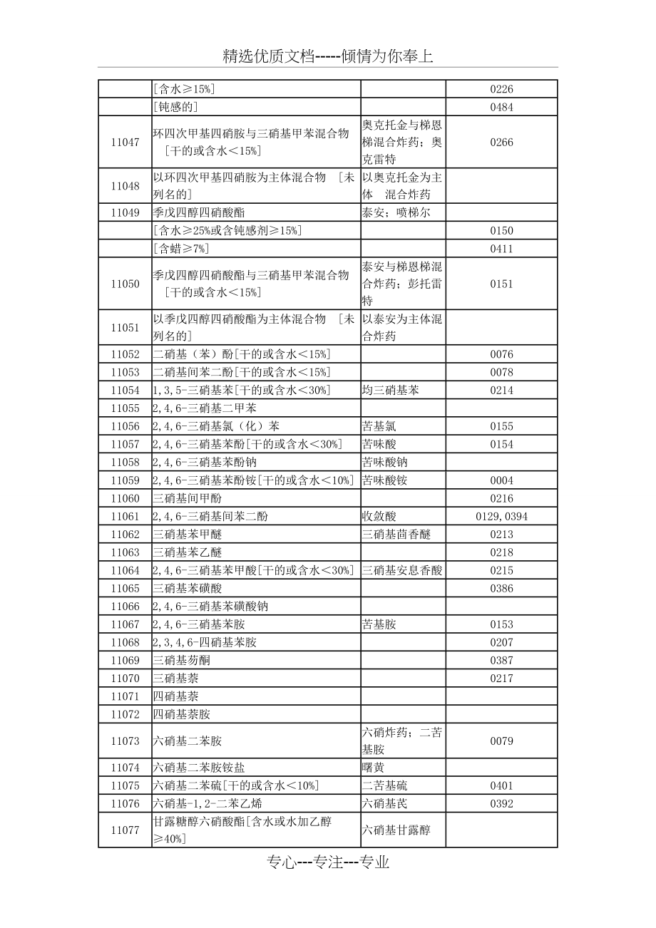 《危险货物品名表》(共130页)_第3页