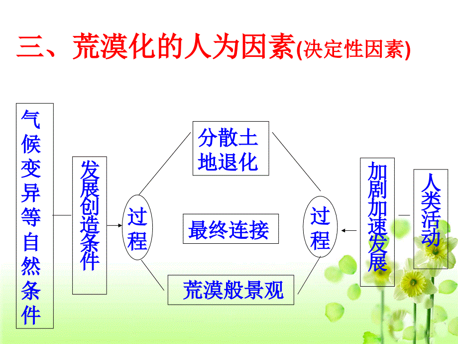 荒漠化的危害和防治措施_第3页