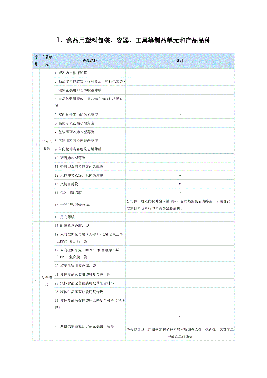 直接接触食品的材料等相关产品_第1页