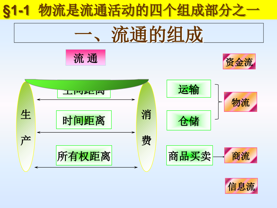 新编国际物流学教程_第3页