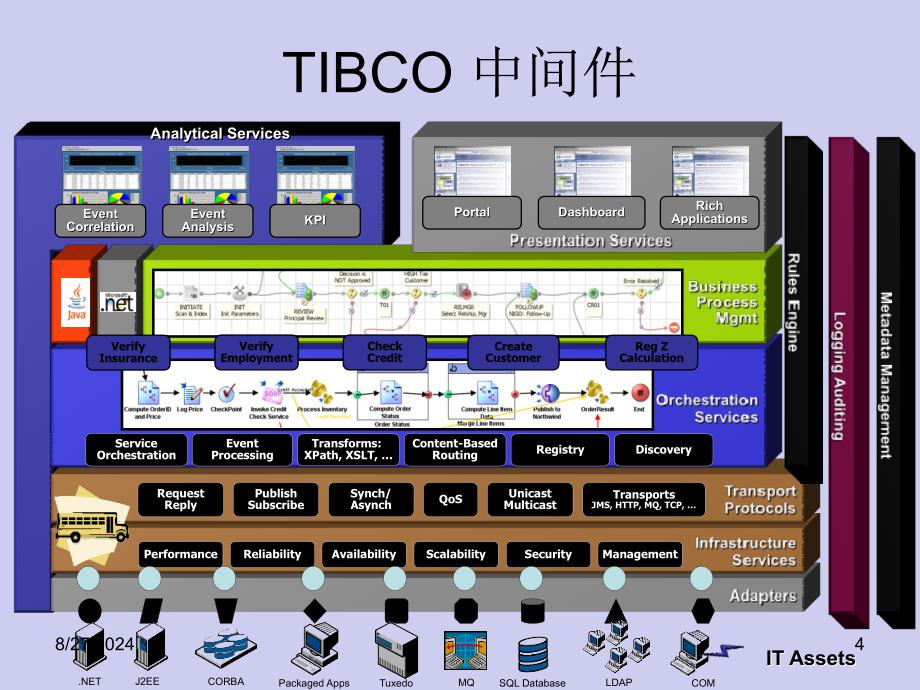 几类中间件和对应的TIBCO产品_第4页