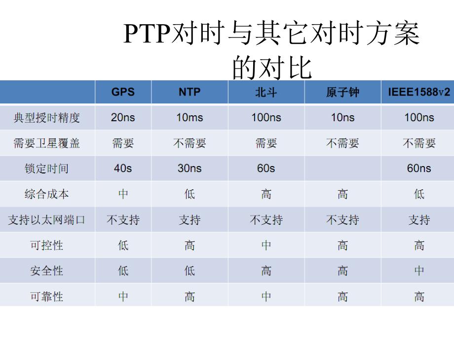 IEEEStd1588基本技术PPT课件_第3页