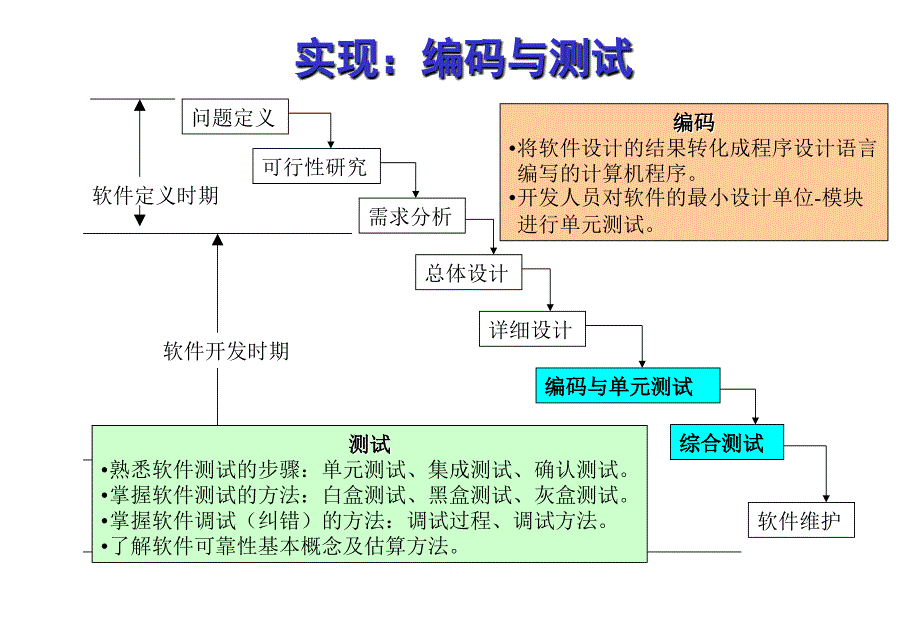 软件工程第07章实现_第2页