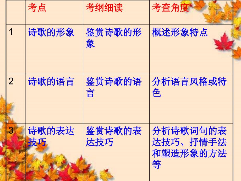 高中古诗词鉴赏优秀课件.ppt_第4页