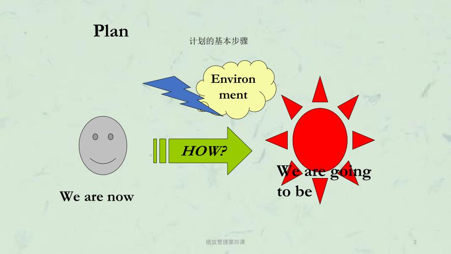 绩效管理第四课课件_第3页