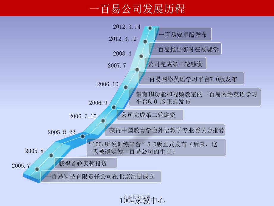 百易招商政策课件_第4页