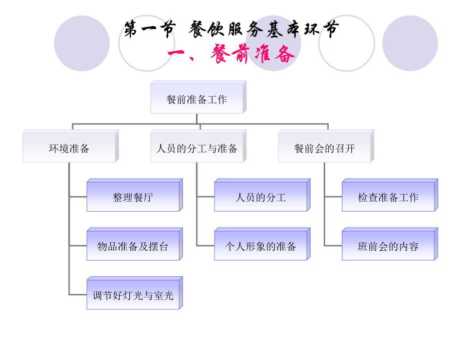 教学课件第八章餐饮服务程序_第4页