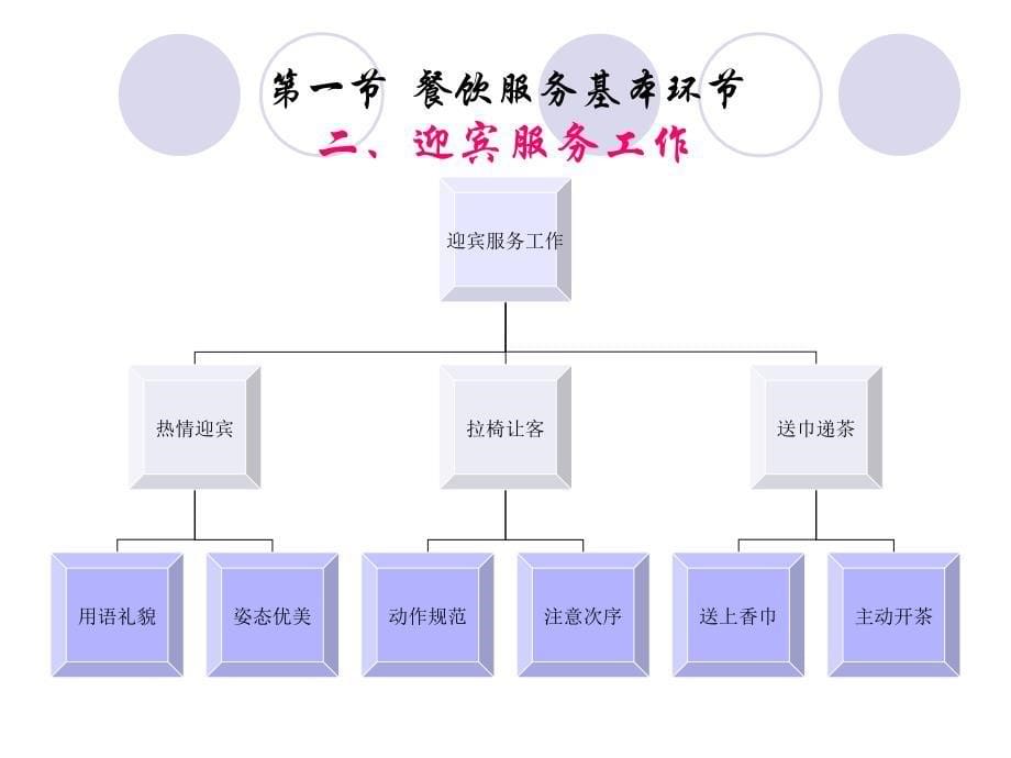 教学课件第八章餐饮服务程序_第5页