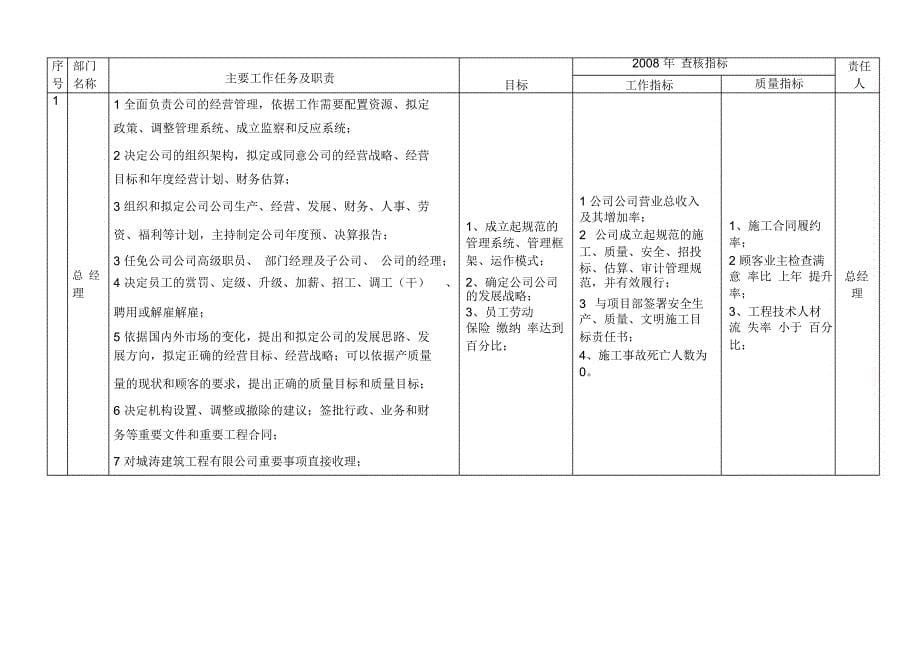 各部门工作目标以及考核指标.docx_第5页