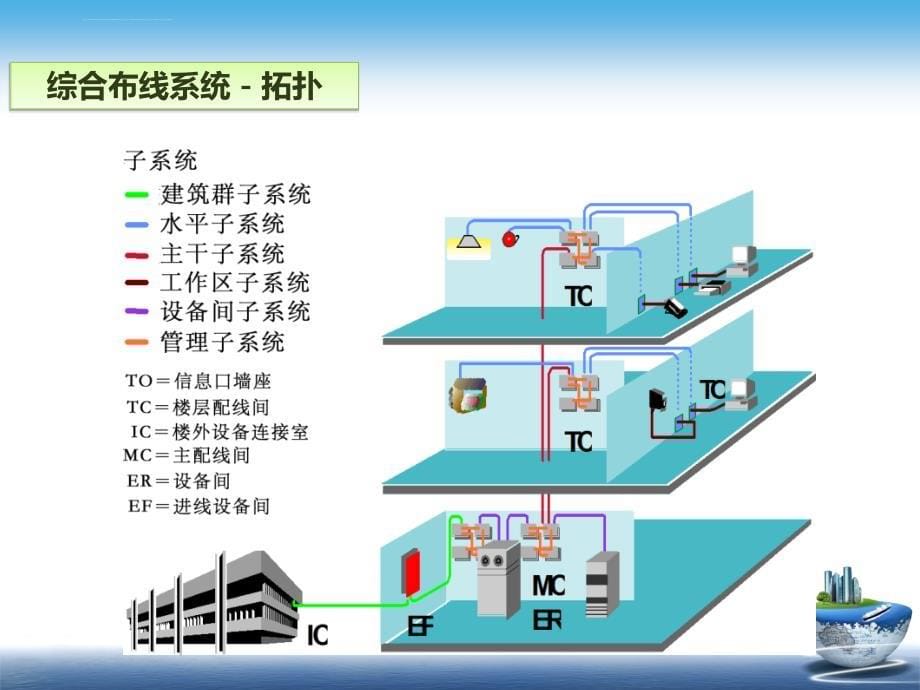 智慧校园方案ppt课件_第5页