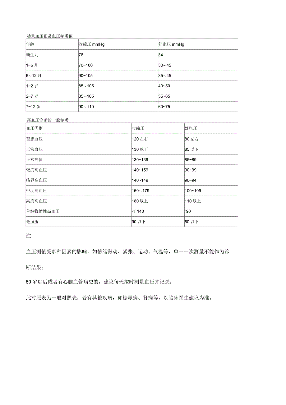 各年龄血压血脂对照_第2页