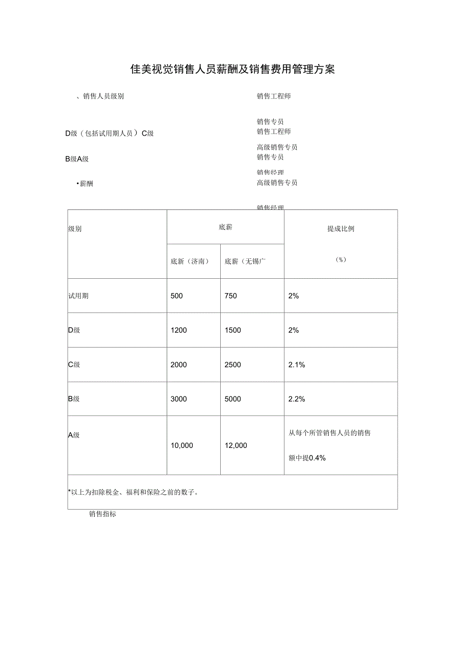 销售人员薪酬及销售费用管理方法+细则_第1页