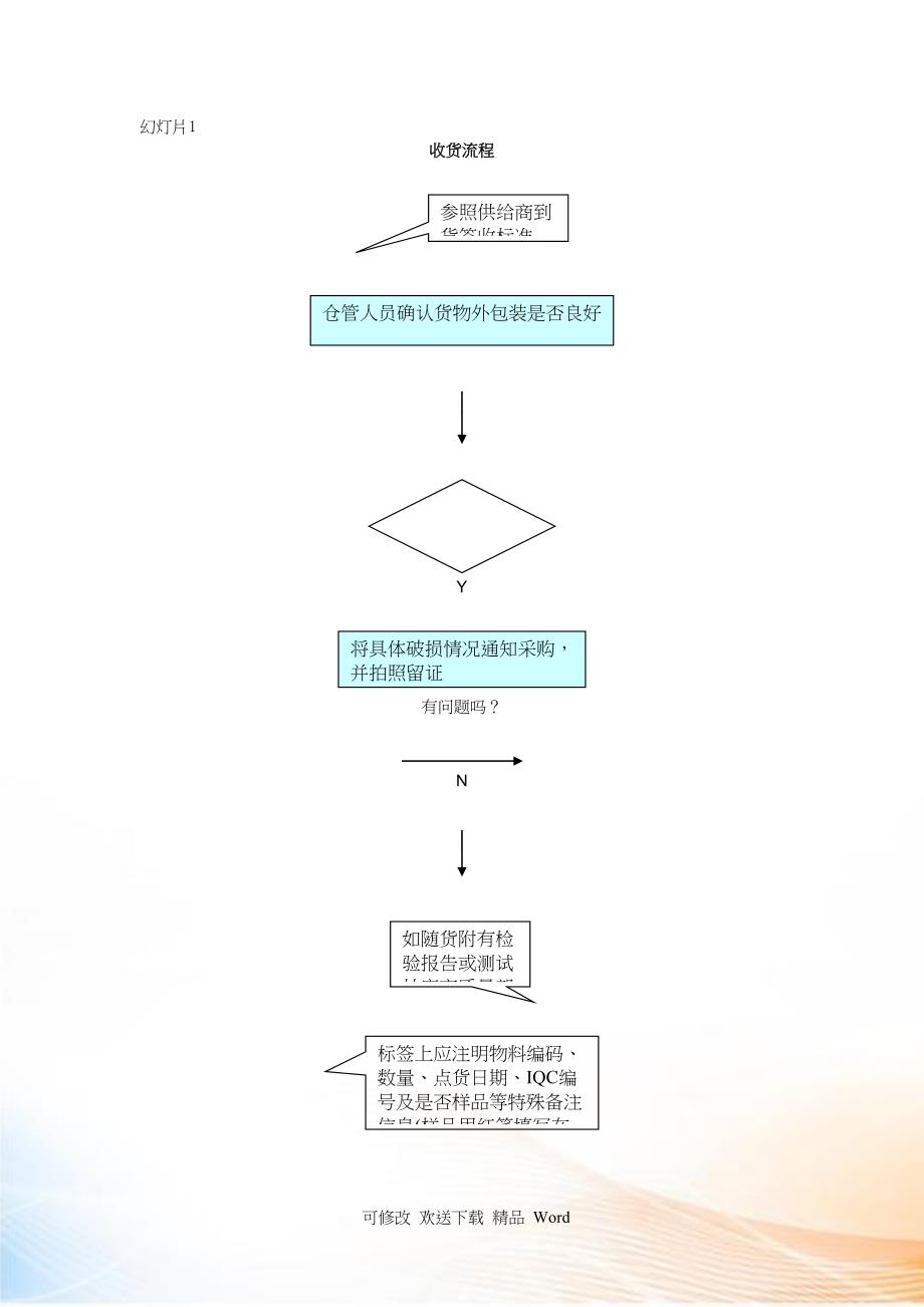 仓库各类操作流程图大全_第1页