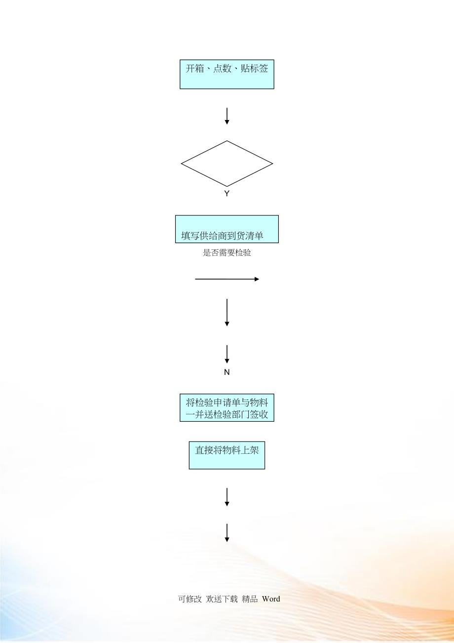 仓库各类操作流程图大全_第2页