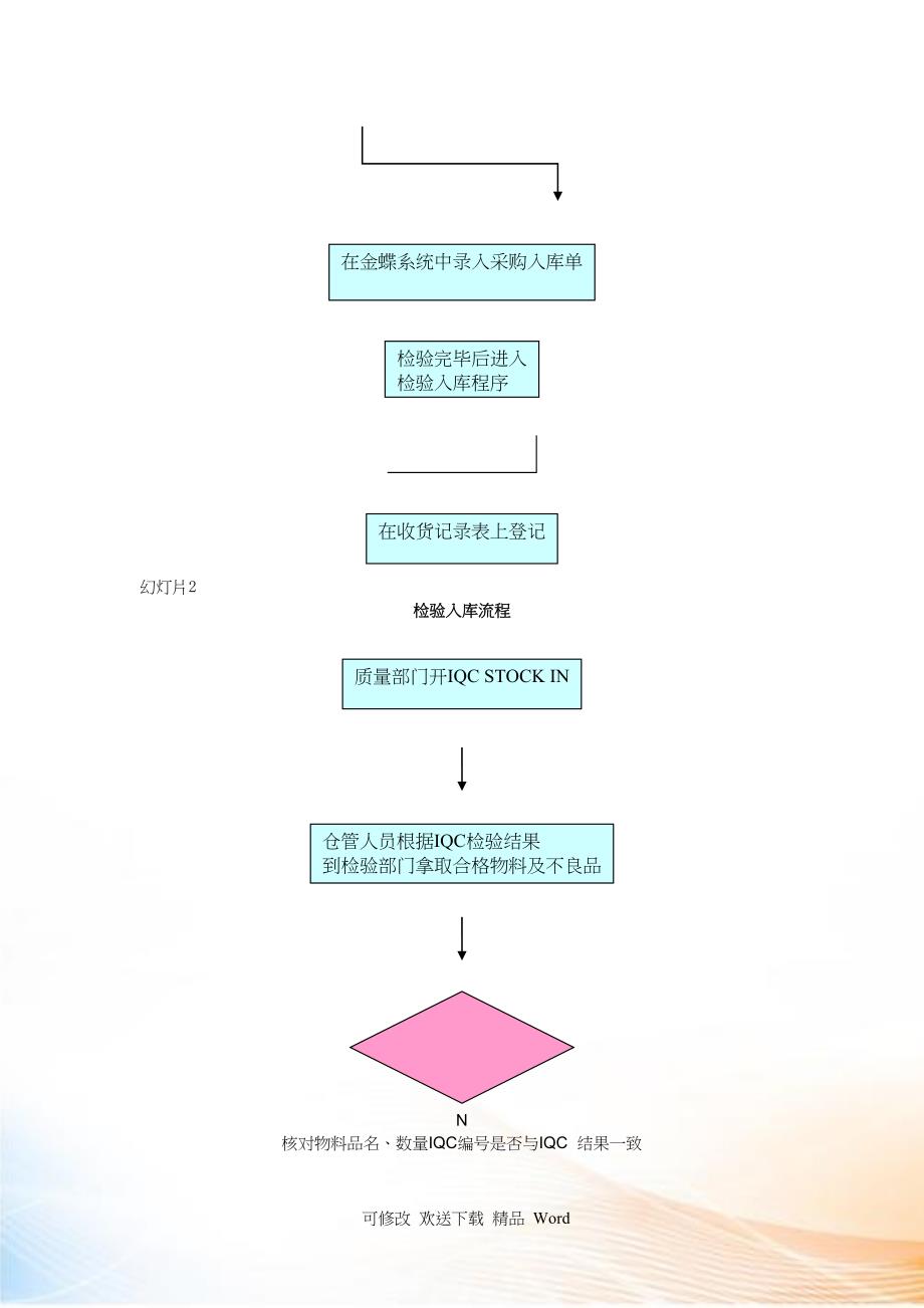 仓库各类操作流程图大全_第3页