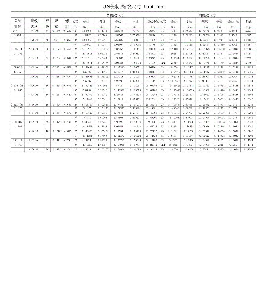 UN美制螺纹及尺寸表.docx_第1页
