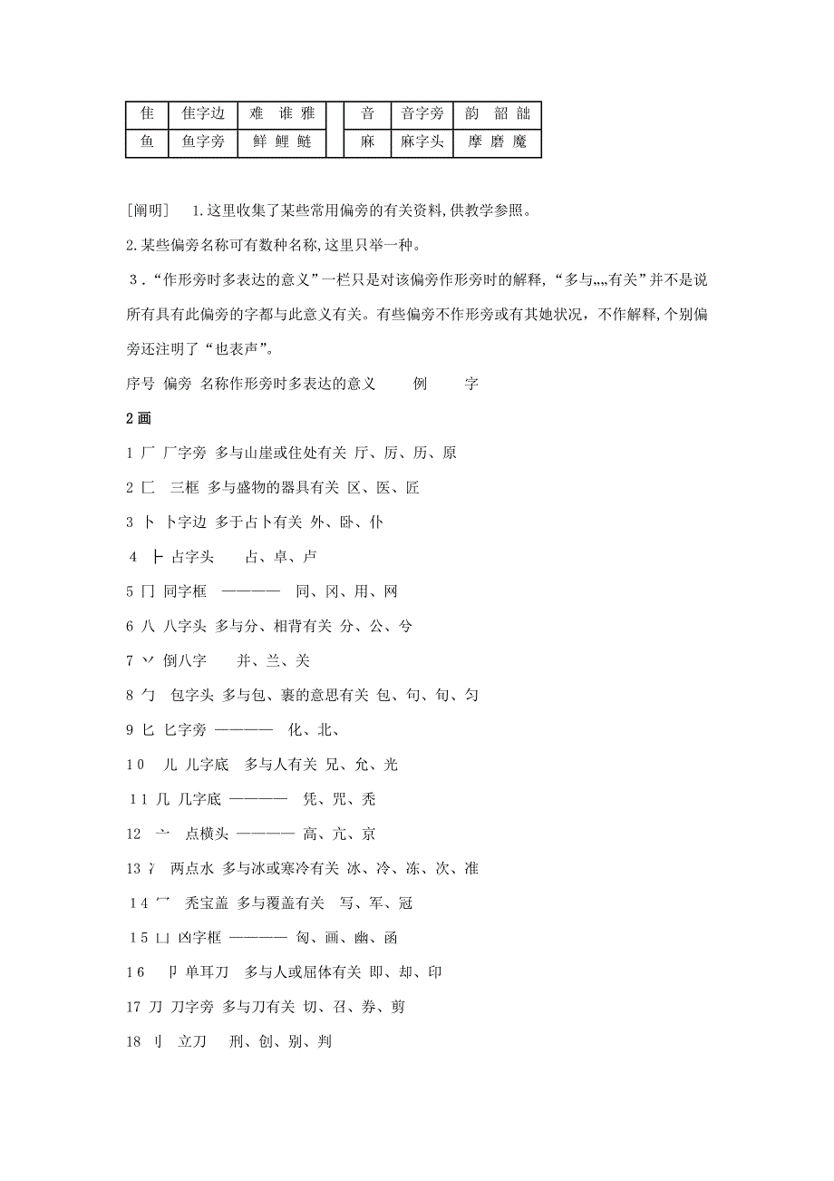 汉字常用偏旁部首_第4页