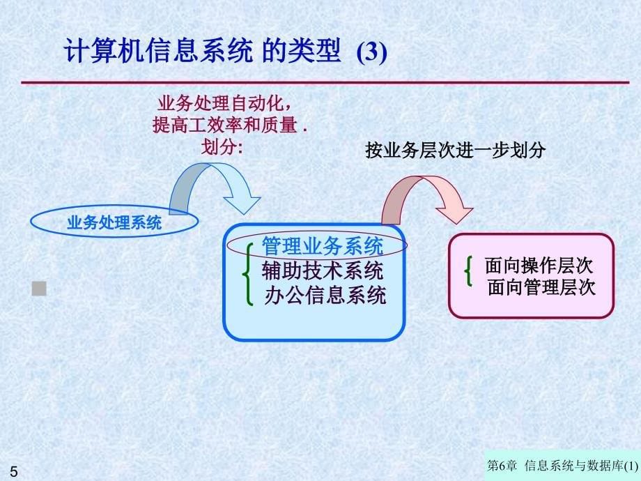 第6章 信息系统与数据库_第5页