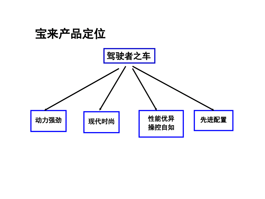 宝来定位及传播_第3页