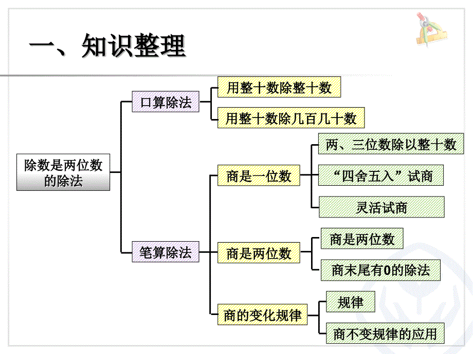 四上数学第六单元整理和复习_第2页