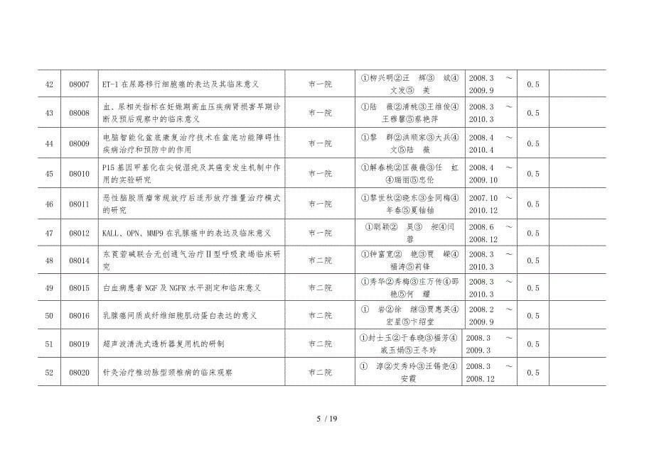 连云港市卫生局第一批医药卫生科研课题结转课题计_第5页