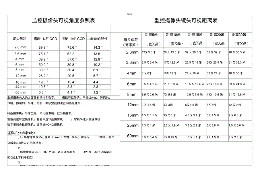 监控摄像头可视角度参照表_第1页