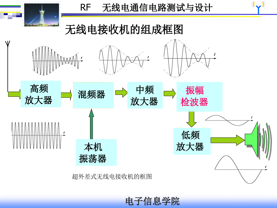 调频解调模块制作与调试.ppt_第2页