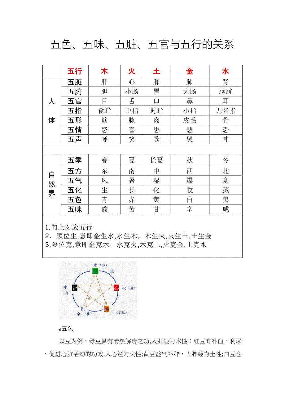 五色五味五脏五官与五行的关系2_第1页