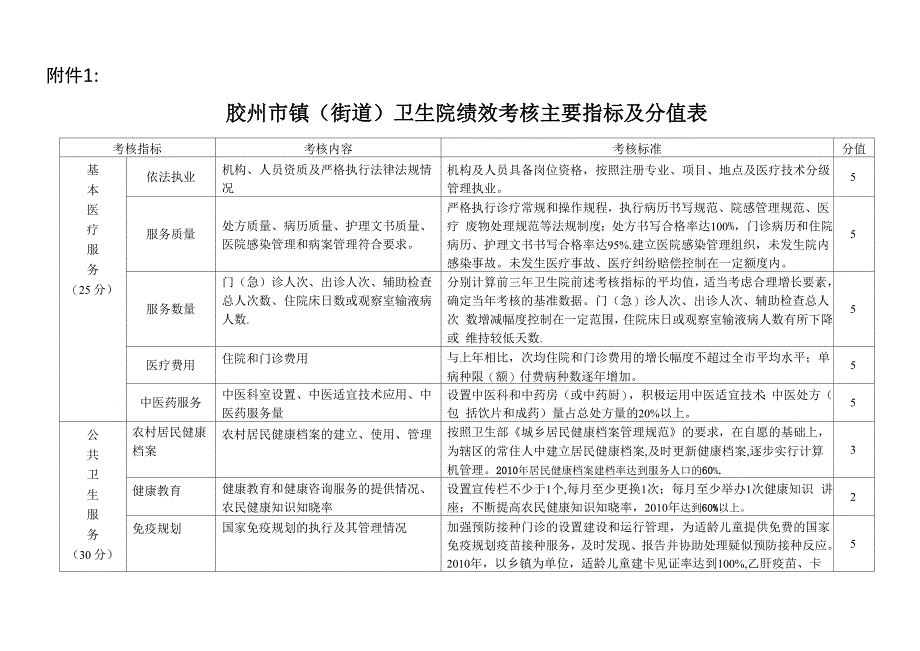 卫生院绩效考核主要指标及分值表_第1页