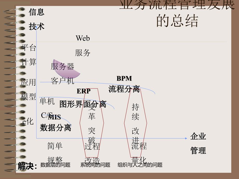 流程管理方法论课件_第2页