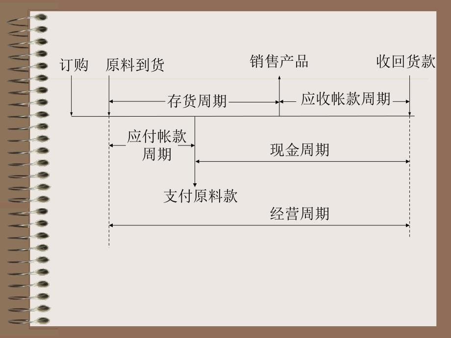 《营运资本管理》PPT课件_第5页