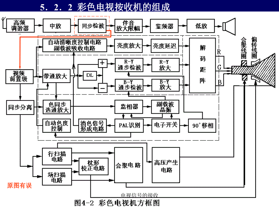 电视信号的接收课件_第3页