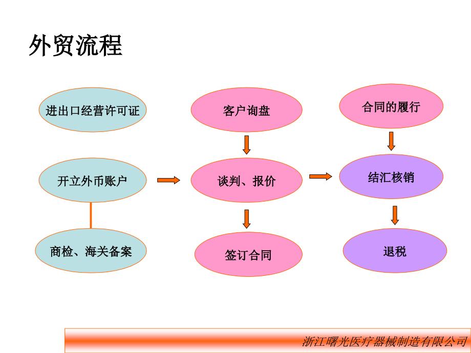 外贸出口业务流程解析课件_第2页