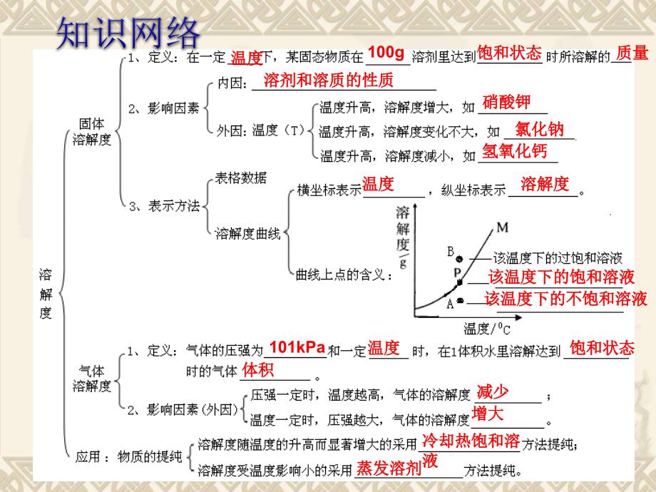 考点12溶解度与溶解度曲线_第4页