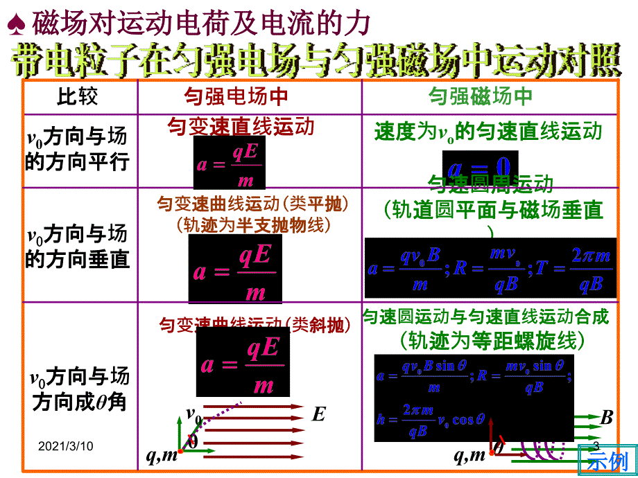 全国中学生物理竞赛分享说磁PPT参考课件_第3页