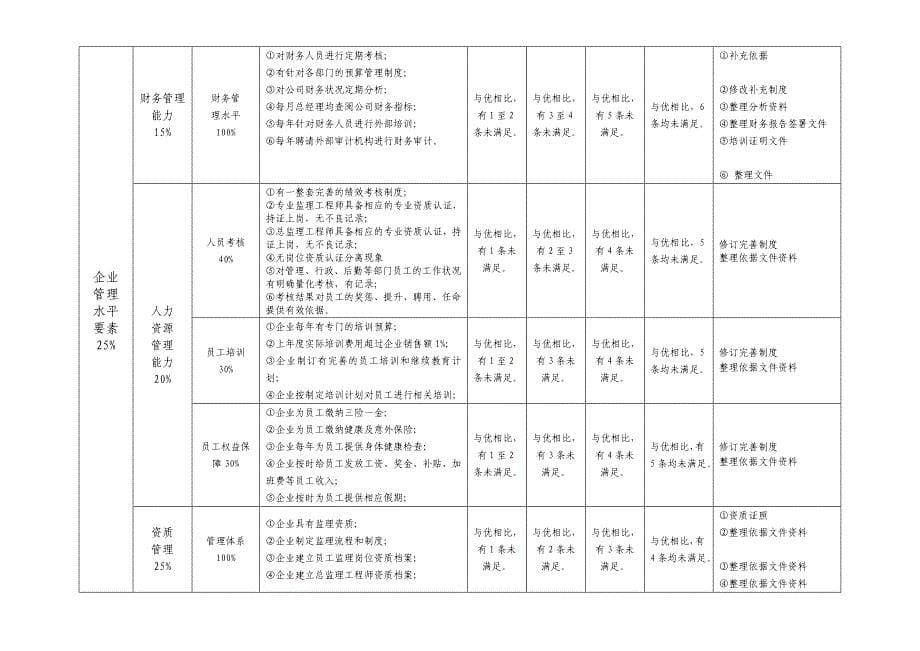 监理公司信用体系建设评价指标_第5页