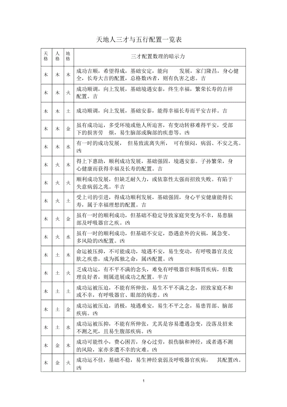 天地人三才与五行配置一览表精编版_第1页