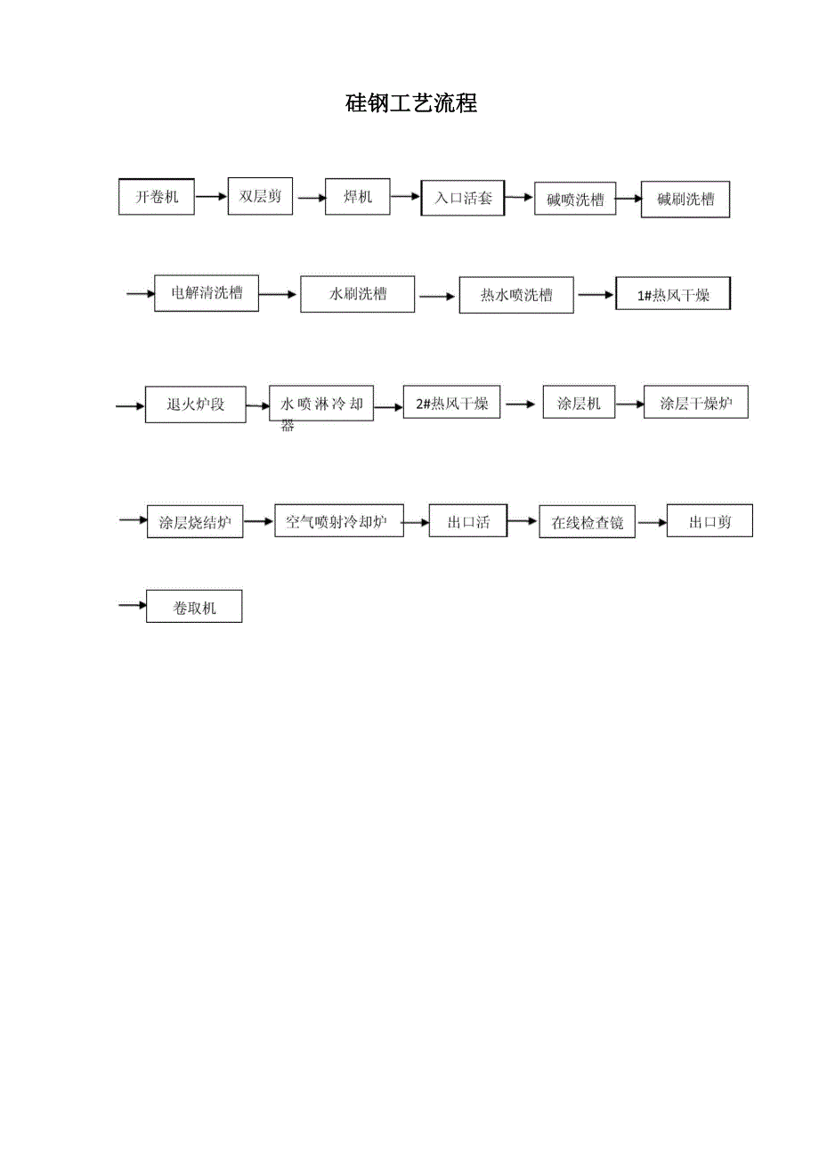 硅钢工艺流程及流程说明_第1页