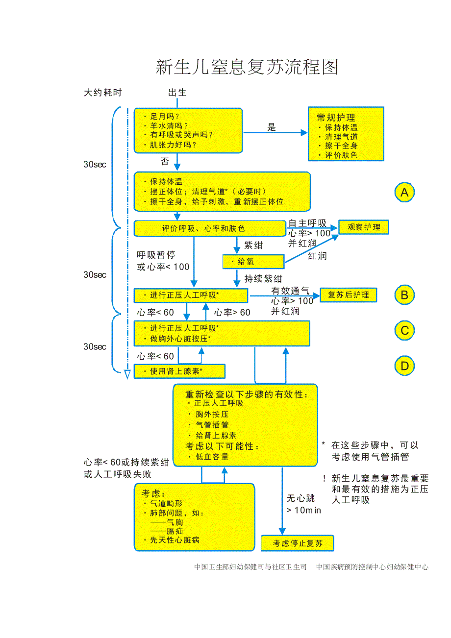 新生儿窒息复苏作业流程图.doc_第1页