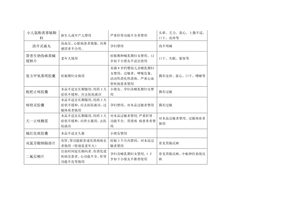 妊娠期和哺乳期慎用药品一览表_第3页