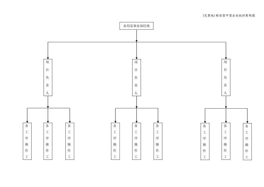 (完整版)制造型中型企业组织架构图.doc_第5页
