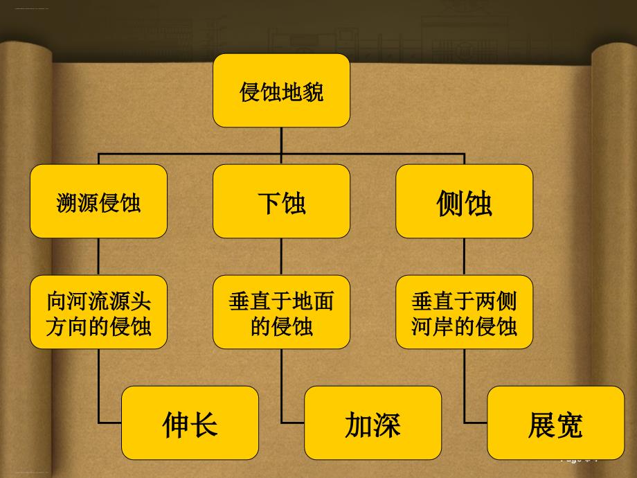 河流地貌的发育课件_第4页