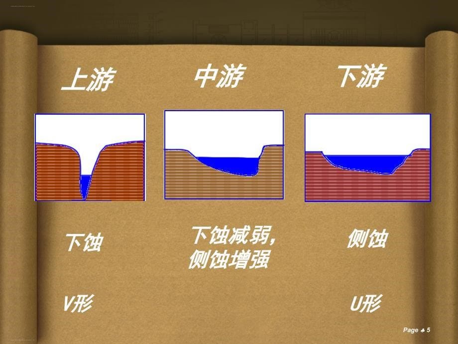 河流地貌的发育课件_第5页