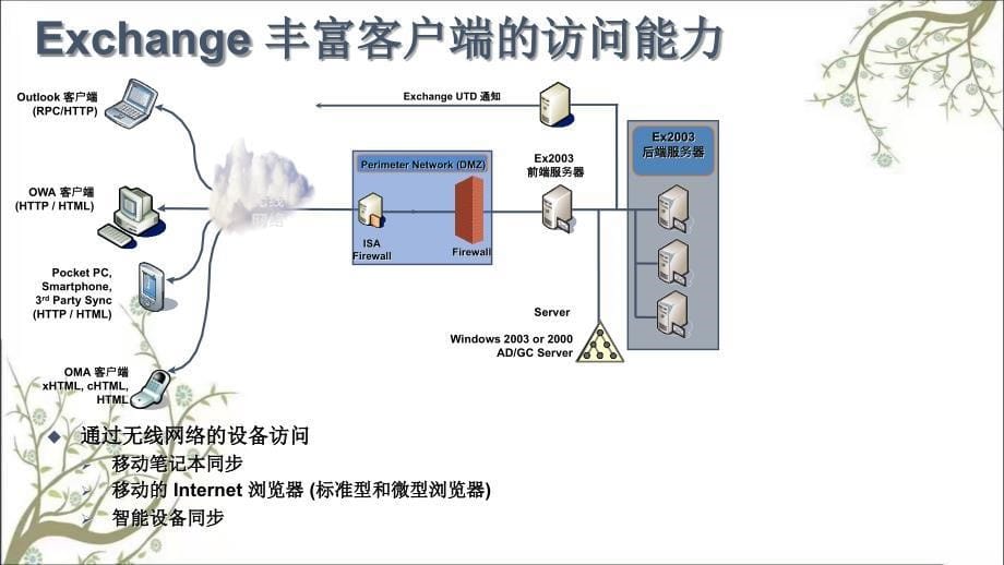 微软企业信息协作平台解决方案课件_第5页