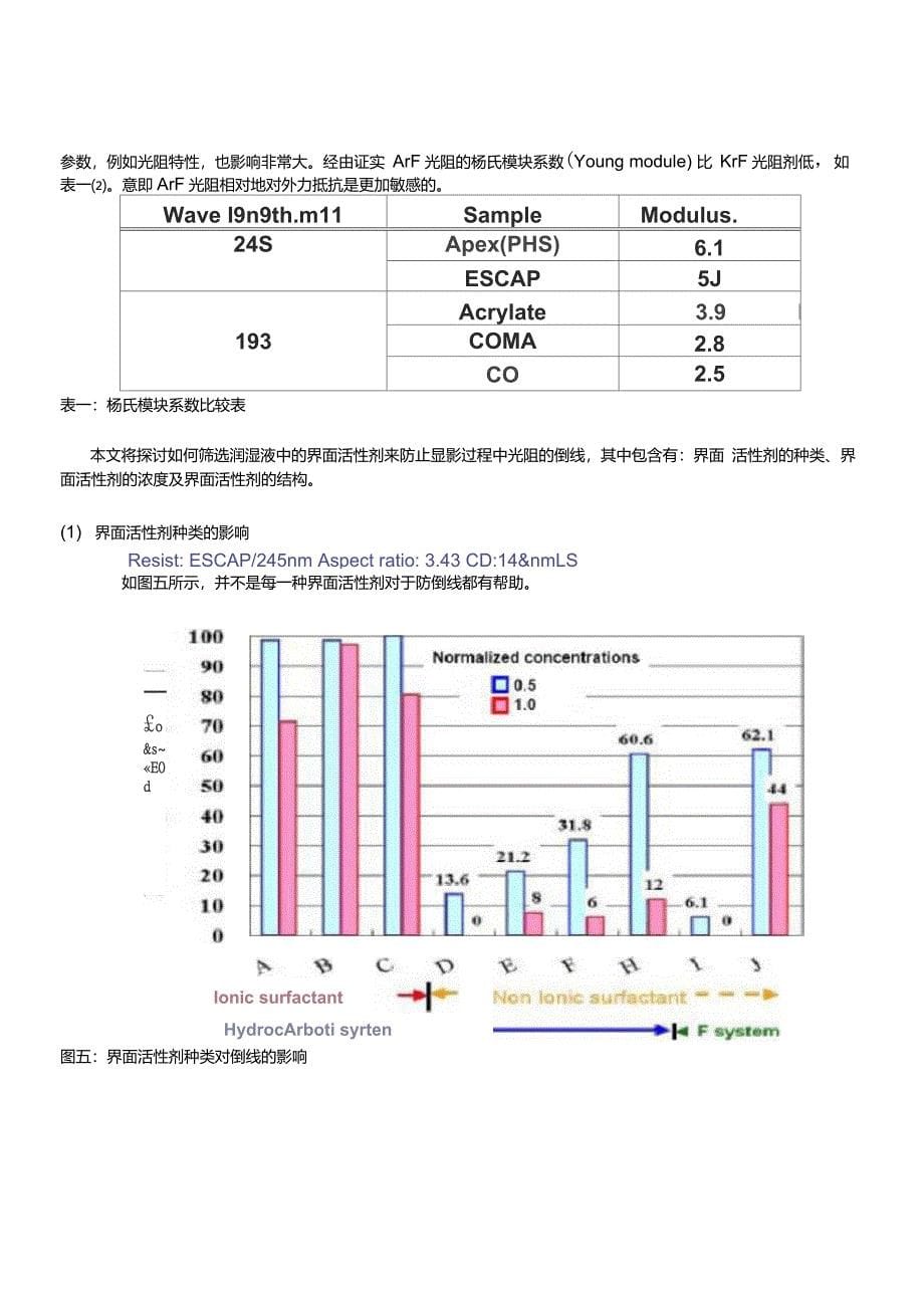 润湿液在IC先进微影制程所扮演的角色_第5页