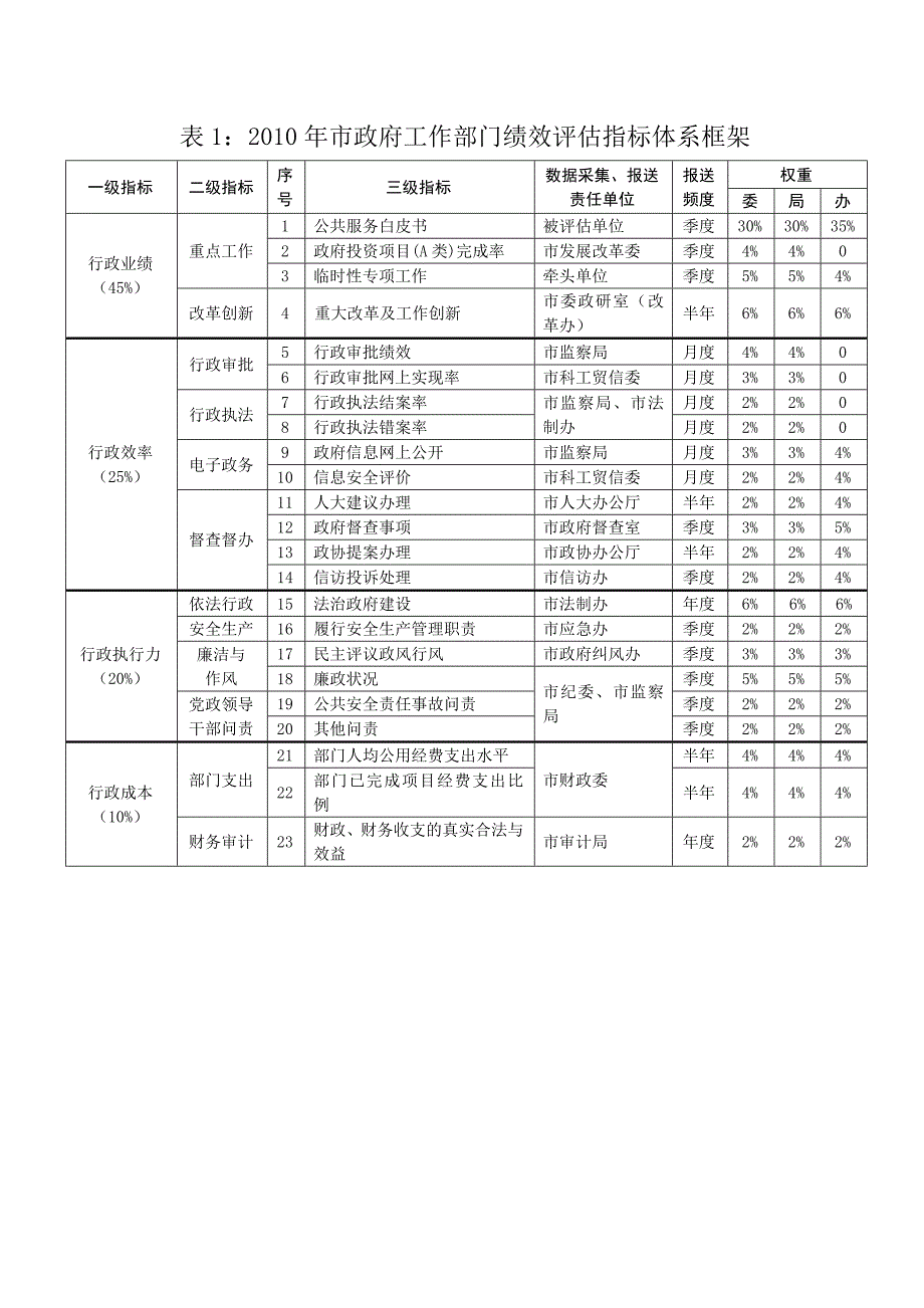 政府绩效评估指标体系_第2页